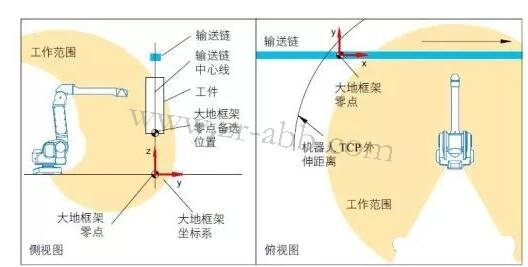 ABB噴涂機(jī)器人坐標(biāo)系及其配置方法