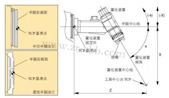 ABB噴涂機(jī)器人坐標(biāo)系及其配置方法
