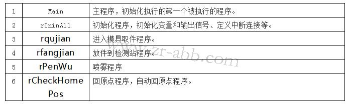 ABB機(jī)器人示教器實(shí)體按鍵程序調(diào)試