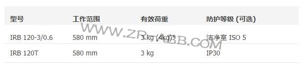 ABB�C����IRB 120����,���I�C�������U