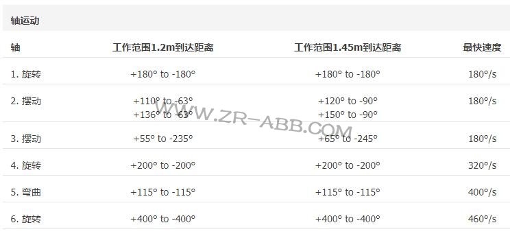 ABB��Ϳ�C����IRB 52���U����